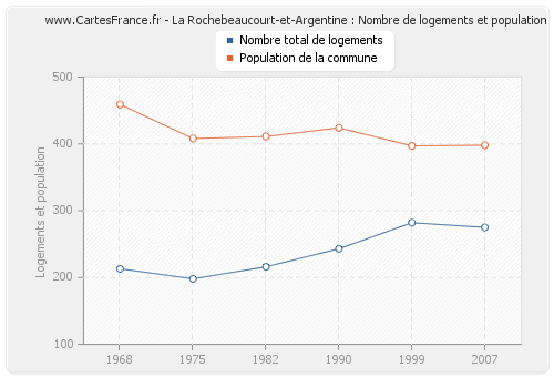 La Rochebeaucourt-et-Argentine : Nombre de logements et population